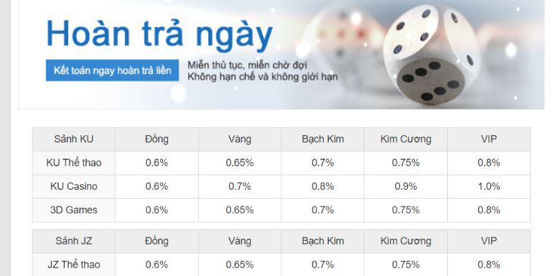 Chương trình khuyến mãi hoàn trả theo ngày