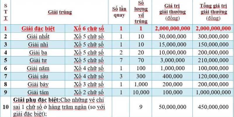 Cơ cấu giải xổ số miền Nam